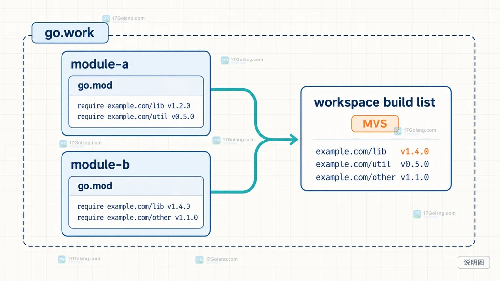Go go.work 将 module-a 和 module-b 汇聚到 workspace build list 并由 MVS 选择版本的结构说明图