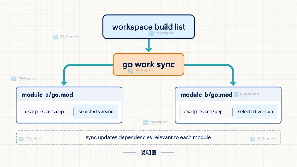 Go work sync 将 workspace build list 写回 module-a 和 module-b 的 go.mod 的关系说明图