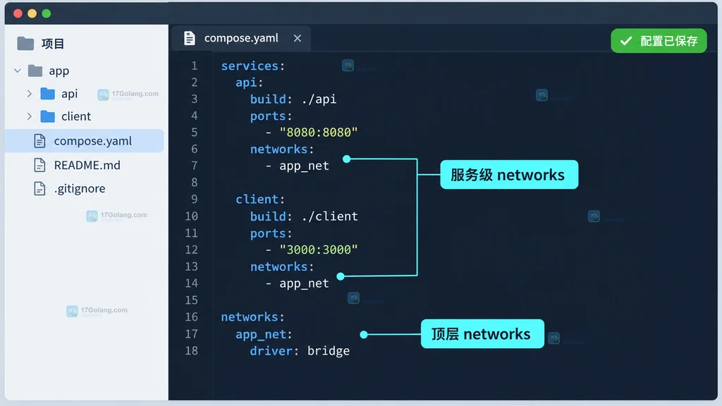 Compose YAML 中 api 与 client 加入 app_net 的原创界面说明图