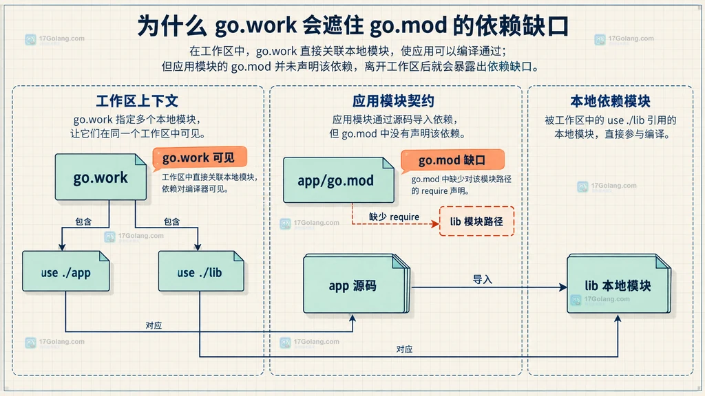 go.work、app go.mod 与本地 lib 模块之间依赖缺口的静态结构图