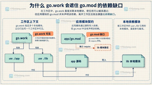 工作区里能编译但离开工作区失败，依赖缺口怎样找