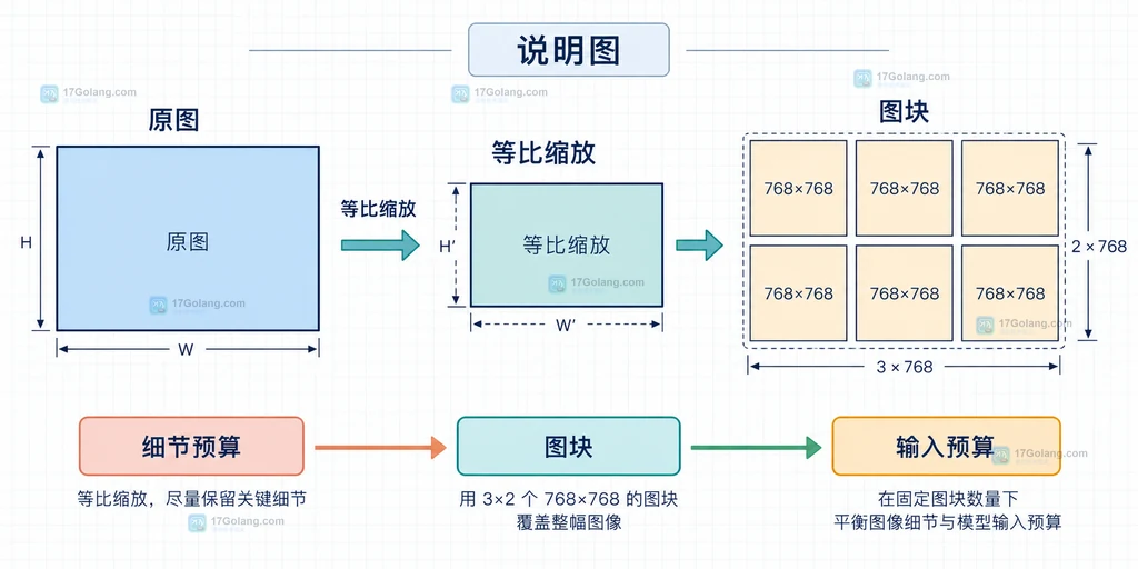 多模态图片理解中原图、等比缩放、图块分区与细节保留关系的静态说明图