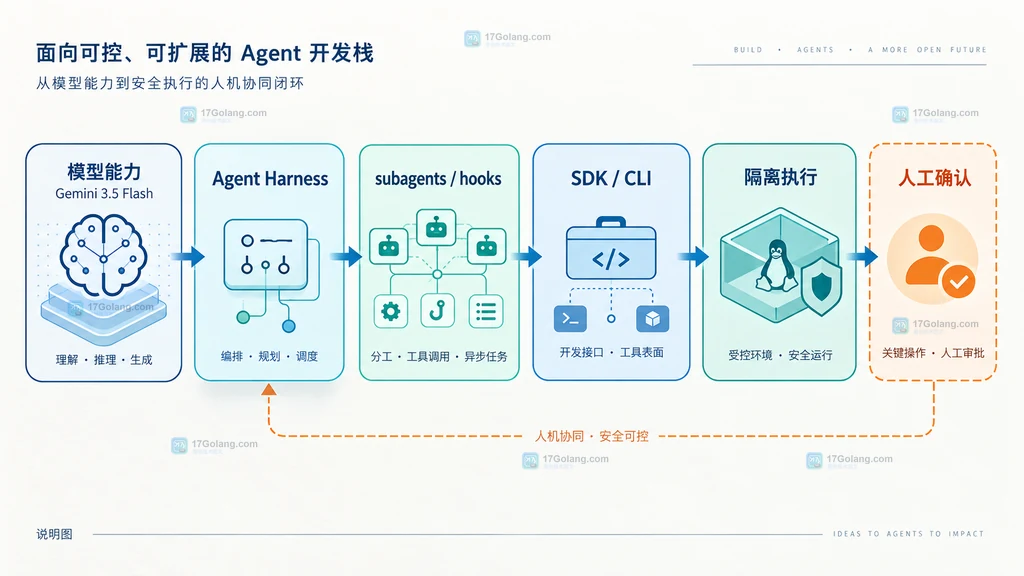 围绕持续任务组合检索数据、WebMCP工具、生成式界面和权限确认的关系说明图