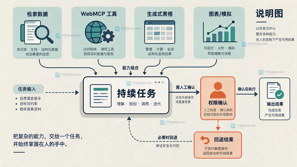 模型、Agent Harness、工具接口、隔离执行与人工确认的分层说明图