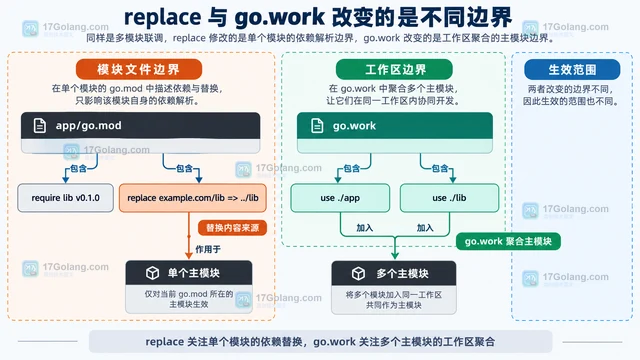 多模块联调时 replace 与 go.work 的职责有什么区别