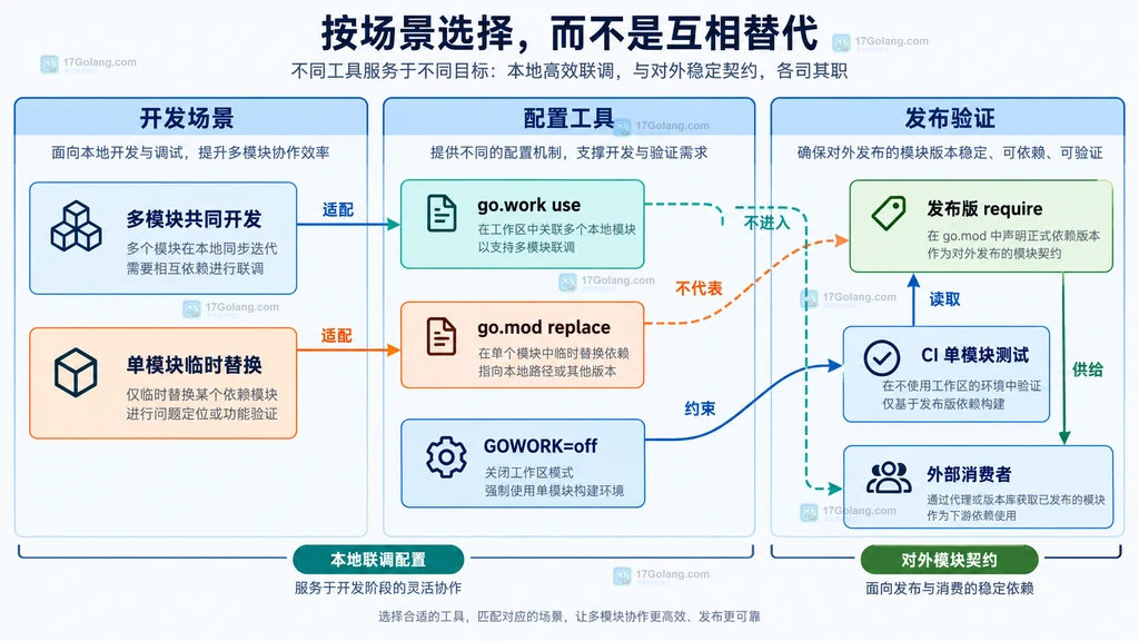 Go 多模块联调中 go.work use、go.mod replace 与发布 require 的场景选择静态图