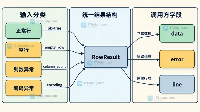 生成器处理百万行 CSV：内存、编码与异常行策略