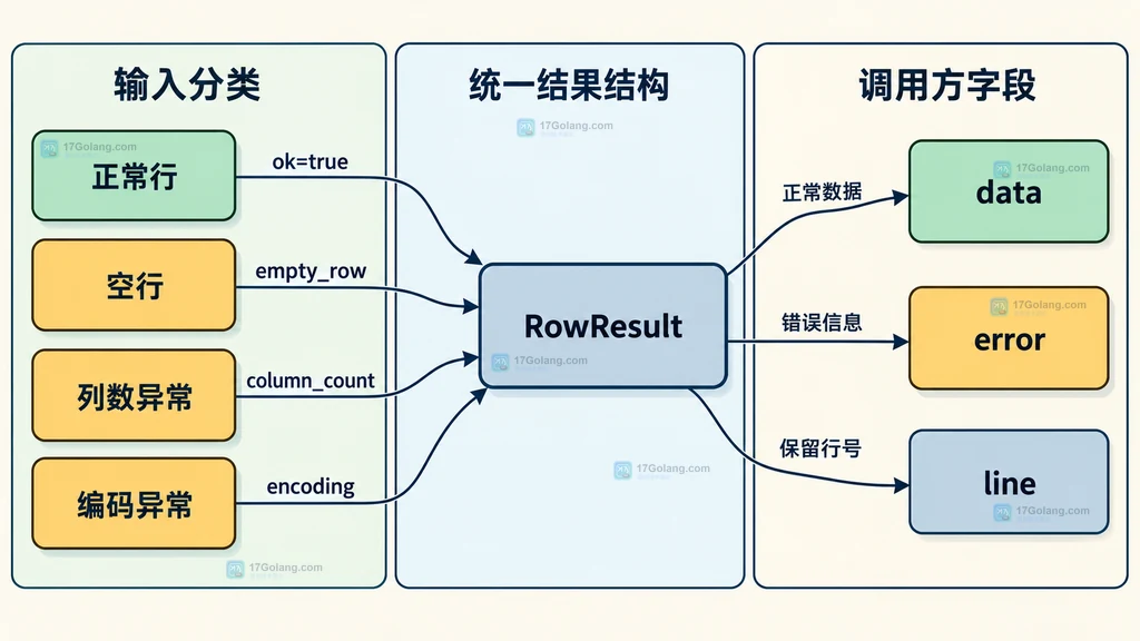 CSV 正常行、空行、列数异常和编码异常映射到统一 RowResult 的静态关系图