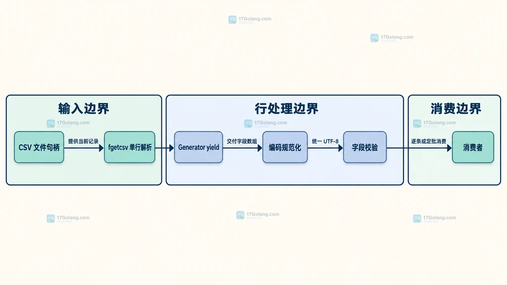 PHP Generator 处理大 CSV 的输入、行处理与消费边界静态结构图