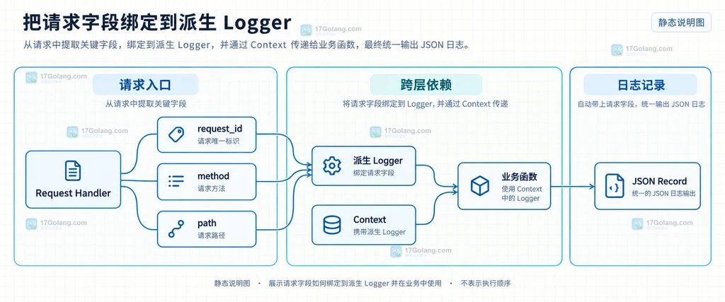 请求入口派生 Logger 并把 request_id、method、path 传到业务日志的静态结构说明图