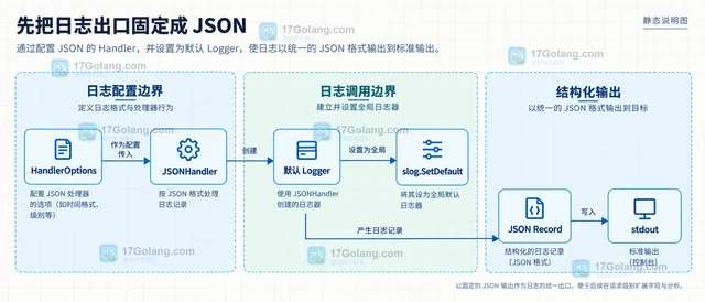 用 slog 建立请求级字段并统一 JSON 日志输出