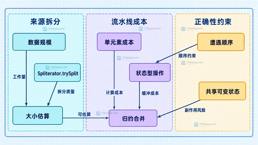 Java Stream 并行化前数据规模、拆分能力、流水线成本与正确性约束的静态判断图