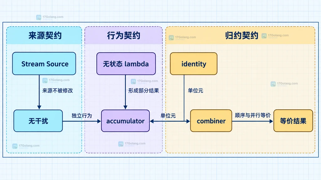 Java 并行 Stream 的数据源、无状态行为与归约契约静态关系图