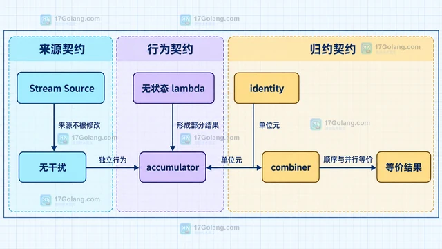 Stream 并行化前先判断什么：数据规模、拆分与副作用