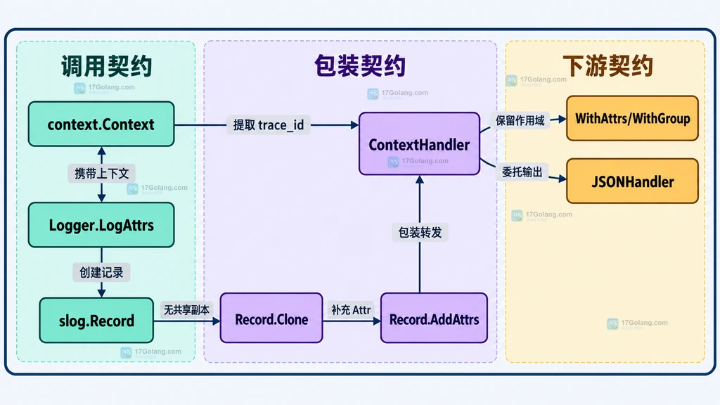 Go slog ContextHandler 转发 Enabled、WithAttrs、WithGroup 并克隆 Record 后补充 trace_id 的静态结构图