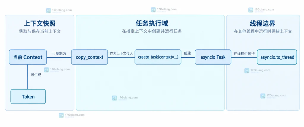 ContextVar 在 Task、copy_context 与线程边界之间的静态关系说明图