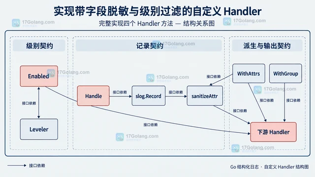 实现带字段脱敏与级别过滤的自定义 Handler