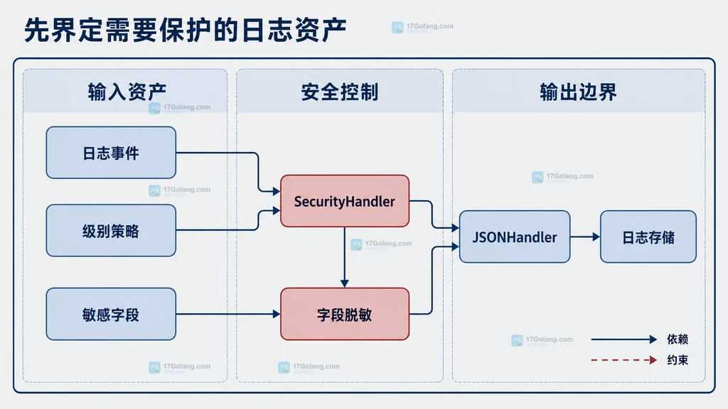 自定义 slog Handler 的日志资产、控制边界和下游输出关系