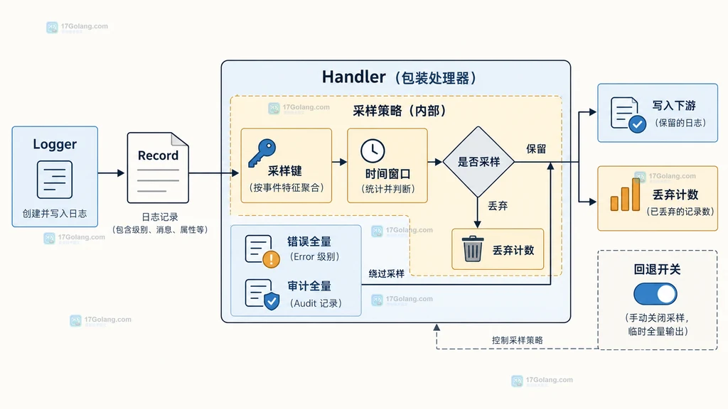 Go slog Handler 采样边界与错误全量保留关系的静态结构图