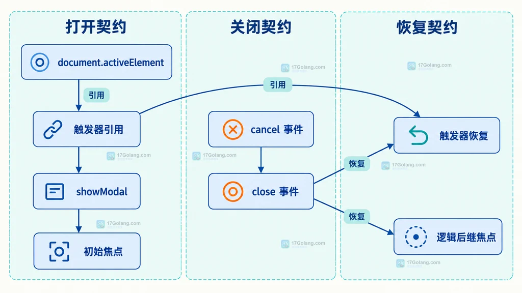 showModal、初始焦点、cancel、close、触发器恢复、逻辑后继与 inert 背景的静态契约