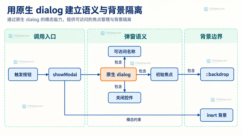 触发按钮、原生 dialog、可访问名称、初始焦点、关闭控件和 inert 背景的静态关系