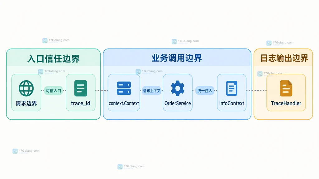 请求边界、Context、业务服务与 slog Handler 的静态关系图