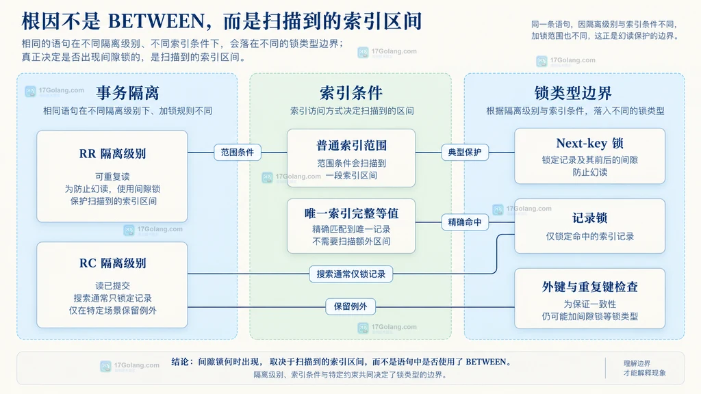 RR与RC隔离级别、索引条件和锁类型边界静态关系图