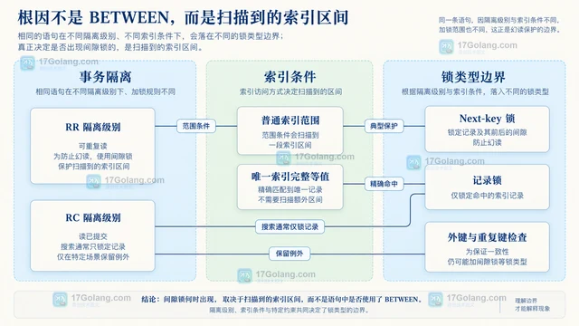 间隙锁何时出现：用范围更新解释幻读保护边界
