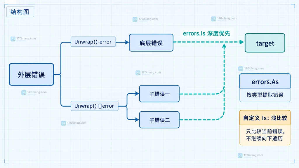Go errors.Is 错误树遍历、errors.As 类型提取和自定义 Is 浅比较边界结构图