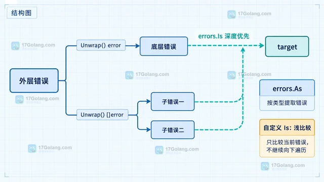 errors.Is 与直接比较为何结果不同，错误链如何遍历