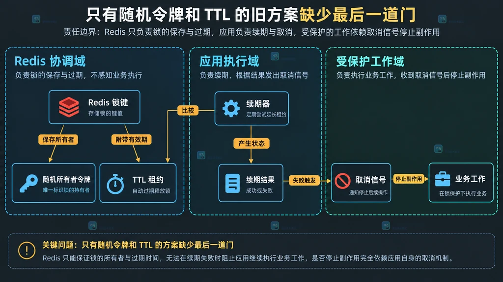 Redis锁键、随机所有者令牌、TTL租约、续期器与业务工作静态依赖图