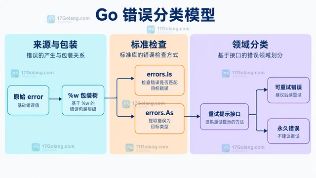 设计可重试错误与永久错误的稳定边界