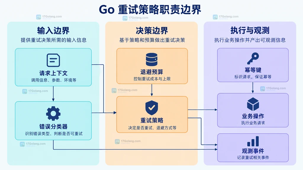 Go请求上下文、错误分类器、重试策略、幂等键和观测事件静态关系图