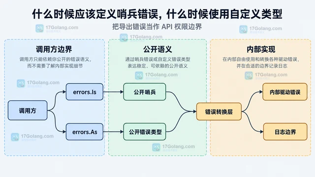 什么时候应该定义哨兵错误，什么时候使用自定义类型