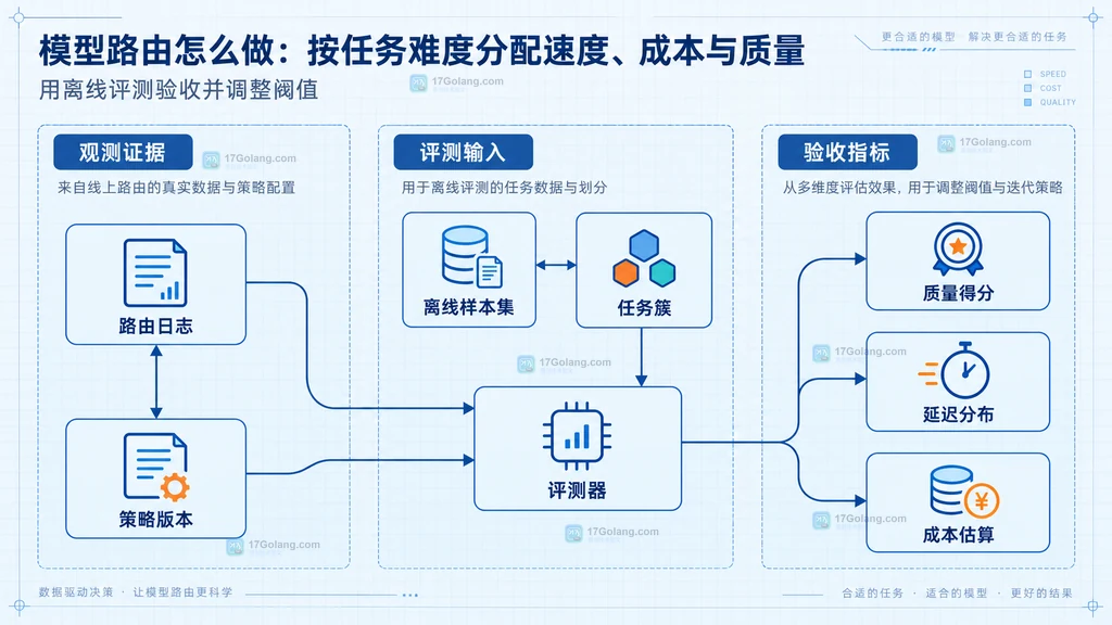 路由日志、策略版本、离线样本集与质量延迟成本指标的静态关系图