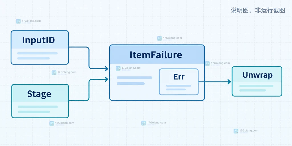Go 批量任务 ItemFailure 将输入编号、处理阶段和底层错误连接成结构化失败记录的静态说明图