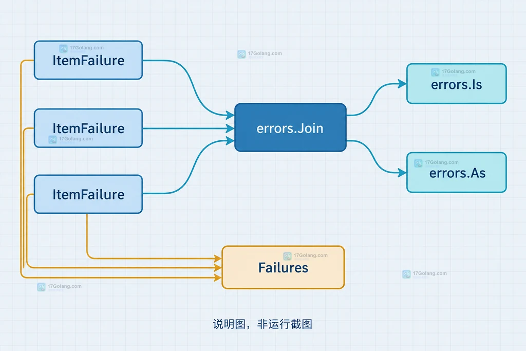 Go errors.Join 将多个 ItemFailure 合并为错误树并由 errors.Is 与 errors.As 读取的静态结构图