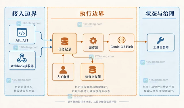 Gemini 3.5 Flash 强调长任务执行，应用架构会怎样变化