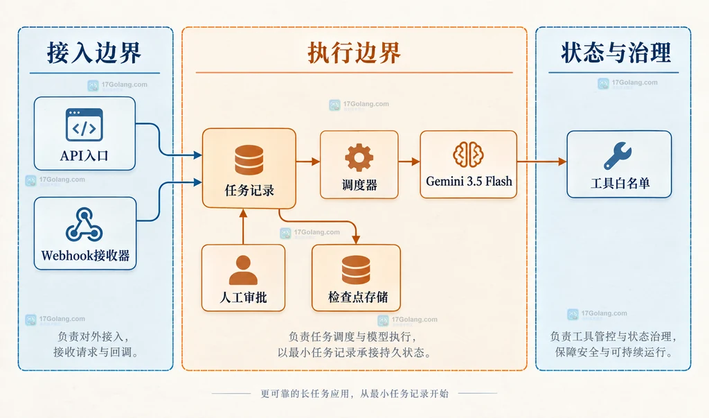 Gemini 3.5 Flash 长任务系统中接入、执行、状态与治理边界的静态说明图