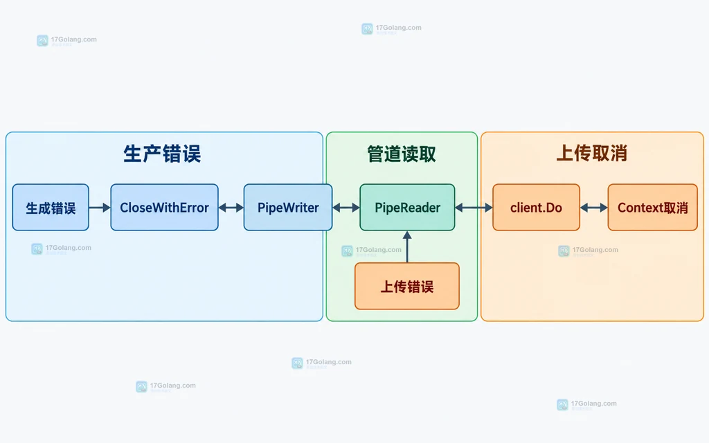 Go 生成错误、CloseWithError、PipeWriter、PipeReader、client.Do 与 Context 取消之间的静态关系图