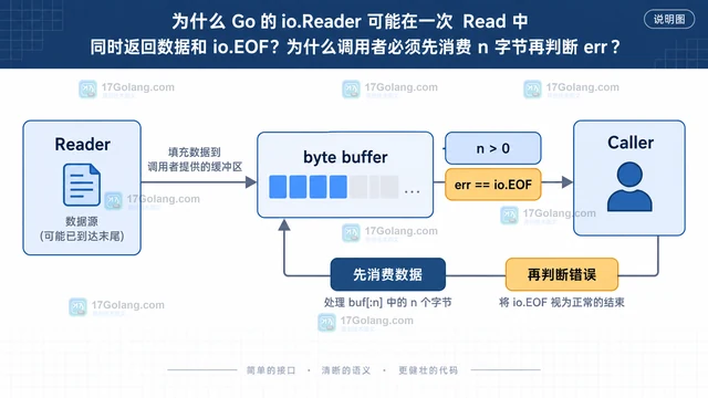io.Reader 为什么允许同时返回数据和 EOF，调用方应怎样处理