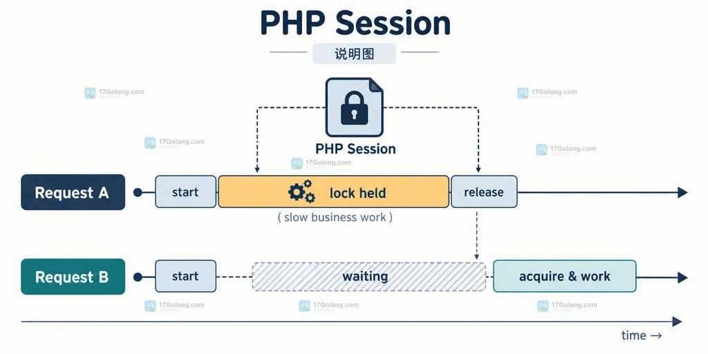PHP Session 同一会话的两个并发请求持锁、等待和释放关系说明图