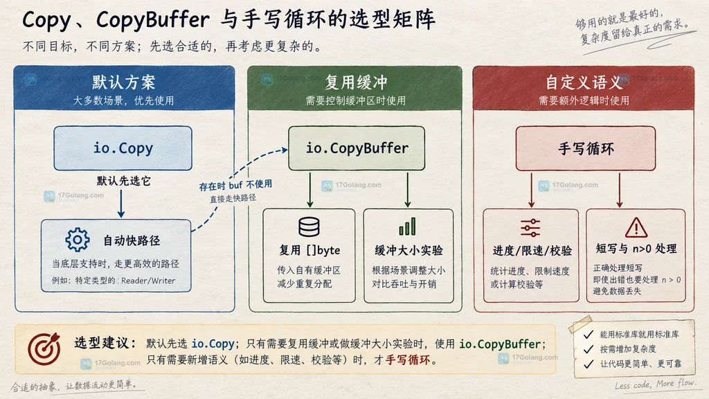 io.Copy、io.CopyBuffer 与手写循环的选型矩阵
