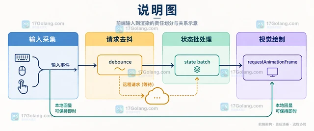 前端状态更新频繁时，批处理与去抖分别解决什么