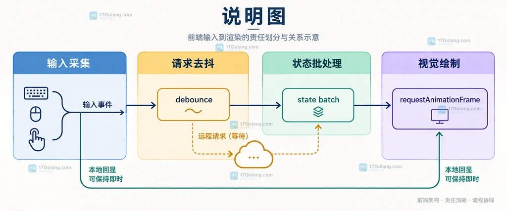 前端状态批处理与去抖在事件循环、静默窗口和重绘前的边界说明图
