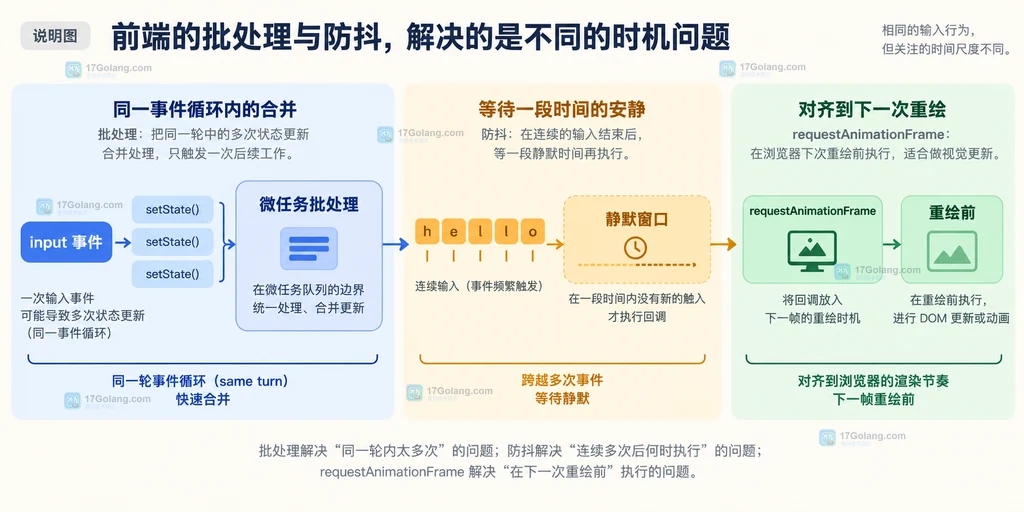前端输入去抖、请求响应、状态批处理和 requestAnimationFrame 绘制的分层关系说明图