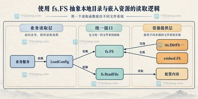使用 fs.FS 抽象本地目录与嵌入资源的读取逻辑