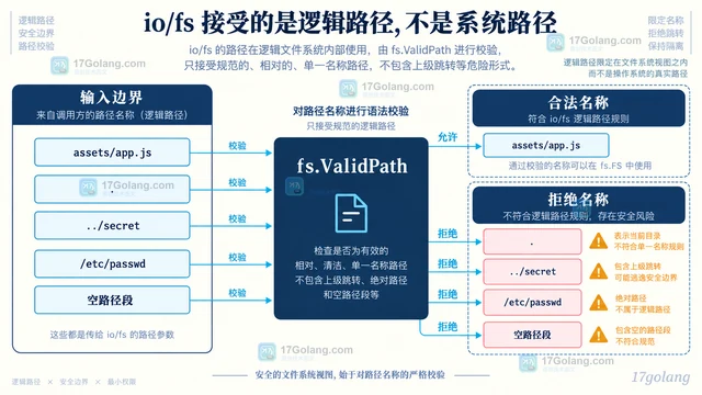 os.DirFS 的路径为什么不能包含上级跳转，安全边界是什么