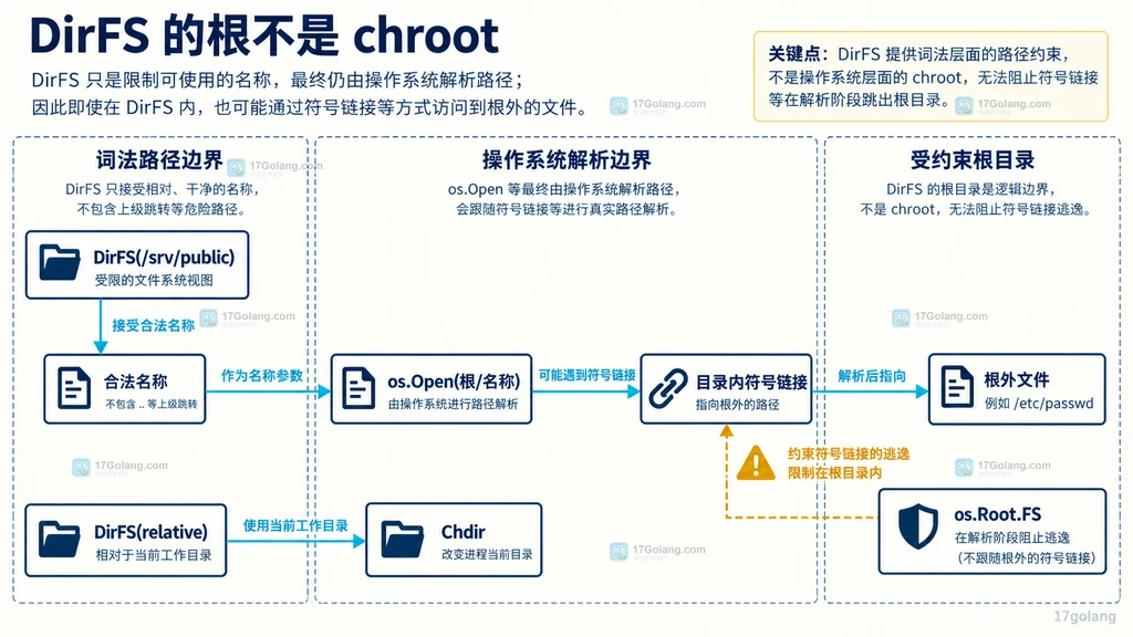 DirFS 词法路径边界、符号链接解析和 Root FS 约束的静态关系