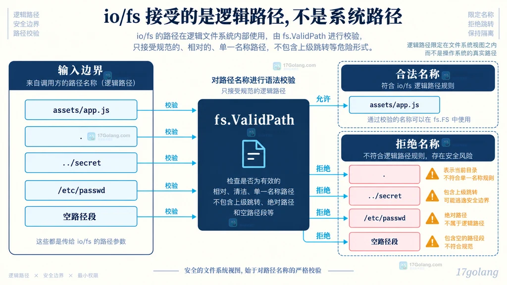 io/fs 调用名称、ValidPath、合法名称与拒绝名称的静态关系
